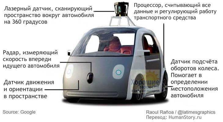 Устройство беспилотного автомобиля Lexus от компании Google