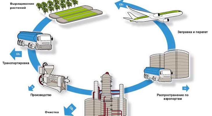 Внедрение биотоплива в авиации потребует создание целой отрасли по его производству, переработке и доставке