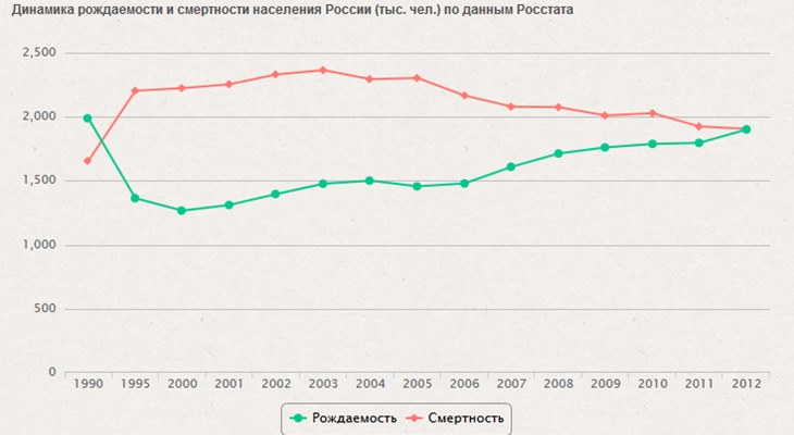 Кривые рождаемости и смертности в России за последние десятилетия
