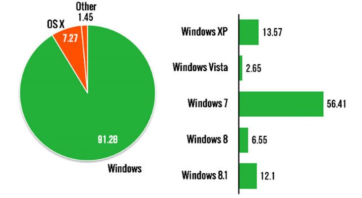 Какие версии операционной системы Windows самые популярные в начале 2015 года